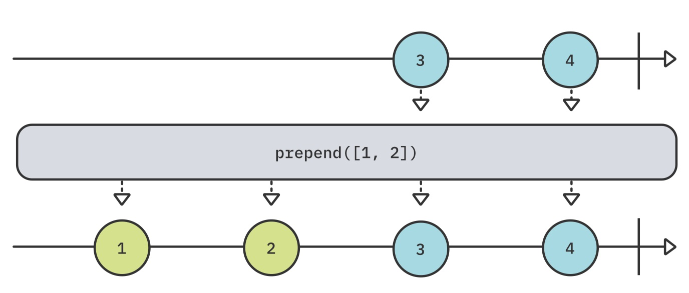 prepend(Sequence)