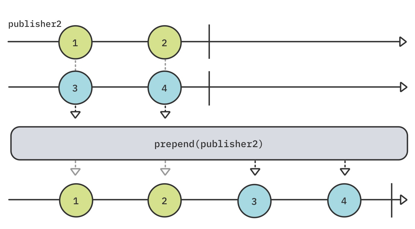 prepend(Publisher)