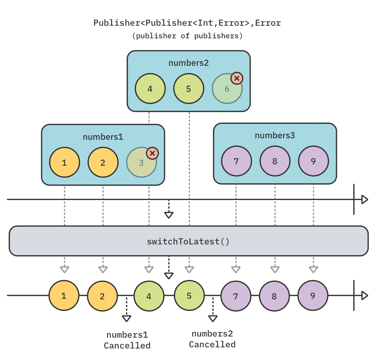 switchToLatest