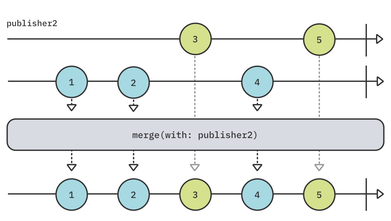 merge(with:)