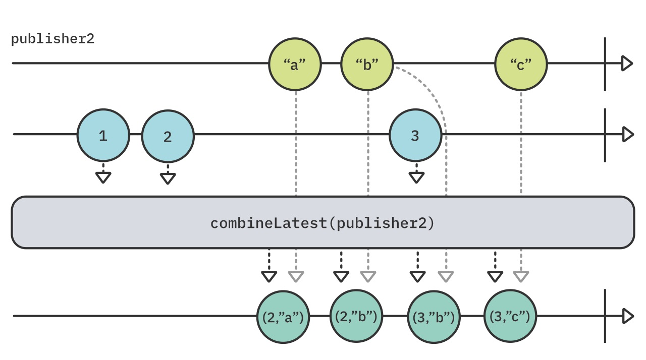 combineLatestPublisher