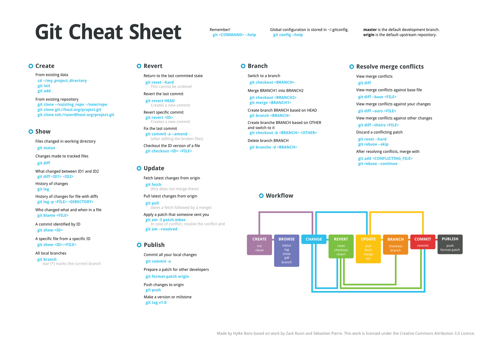 Git Cheat Sheet