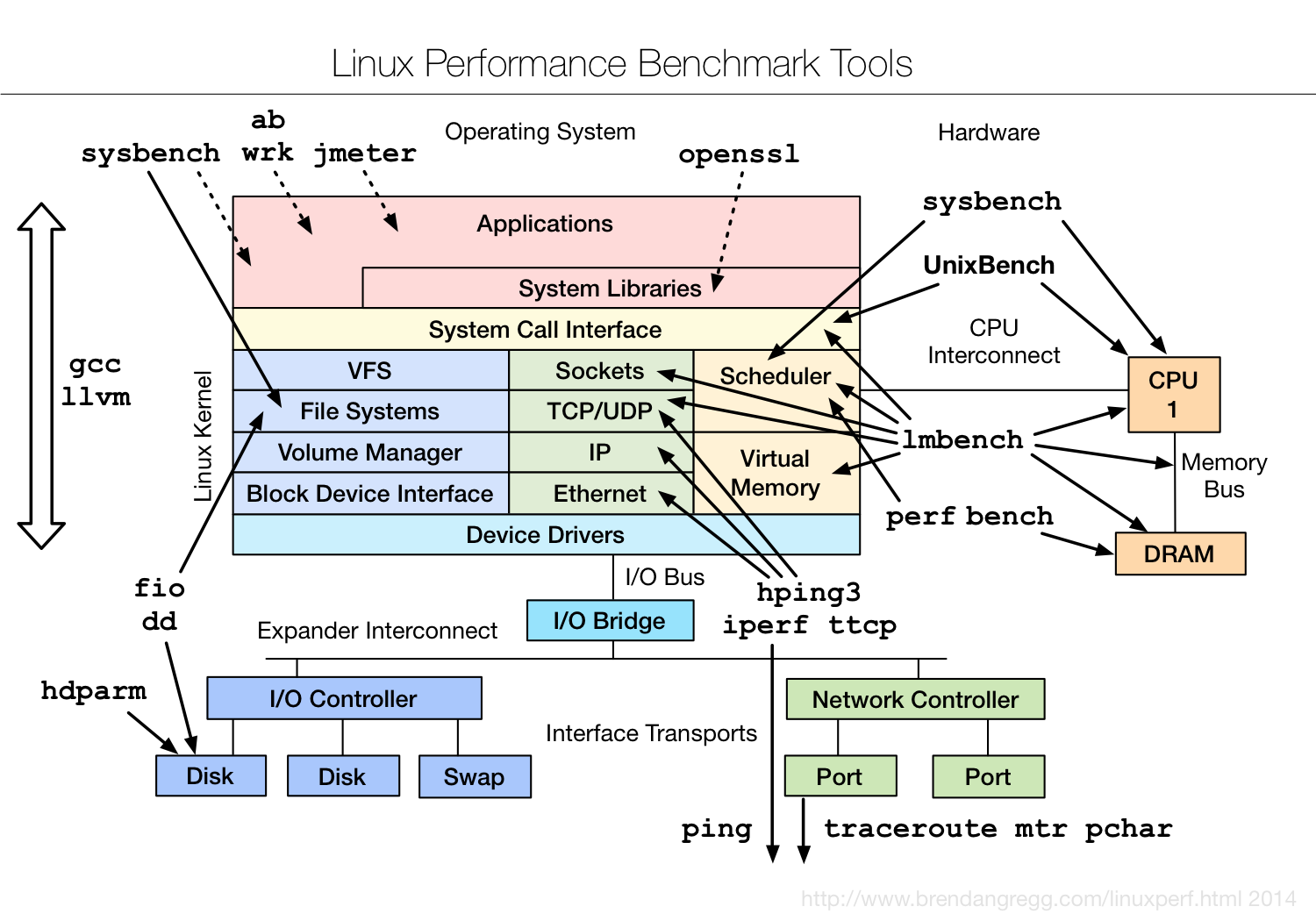 Linux Performance Benchmark Tools