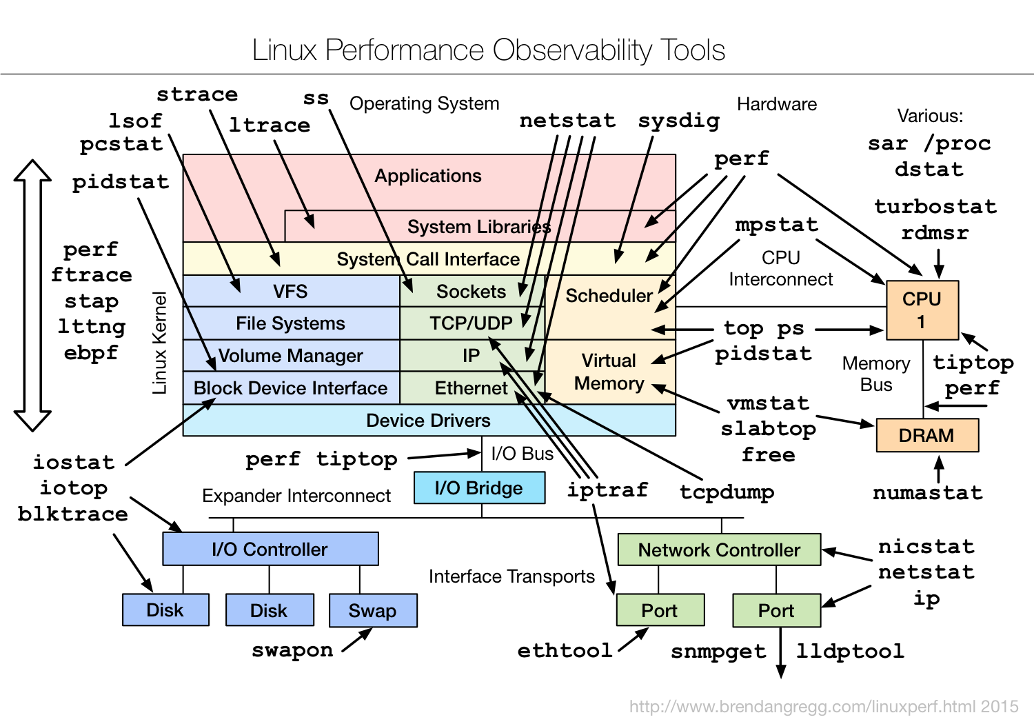 Linux Performance Observability Tools