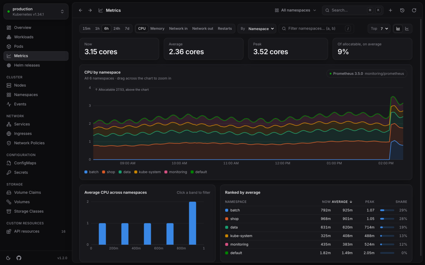 Usage over the last six hours from Prometheus, by namespace.