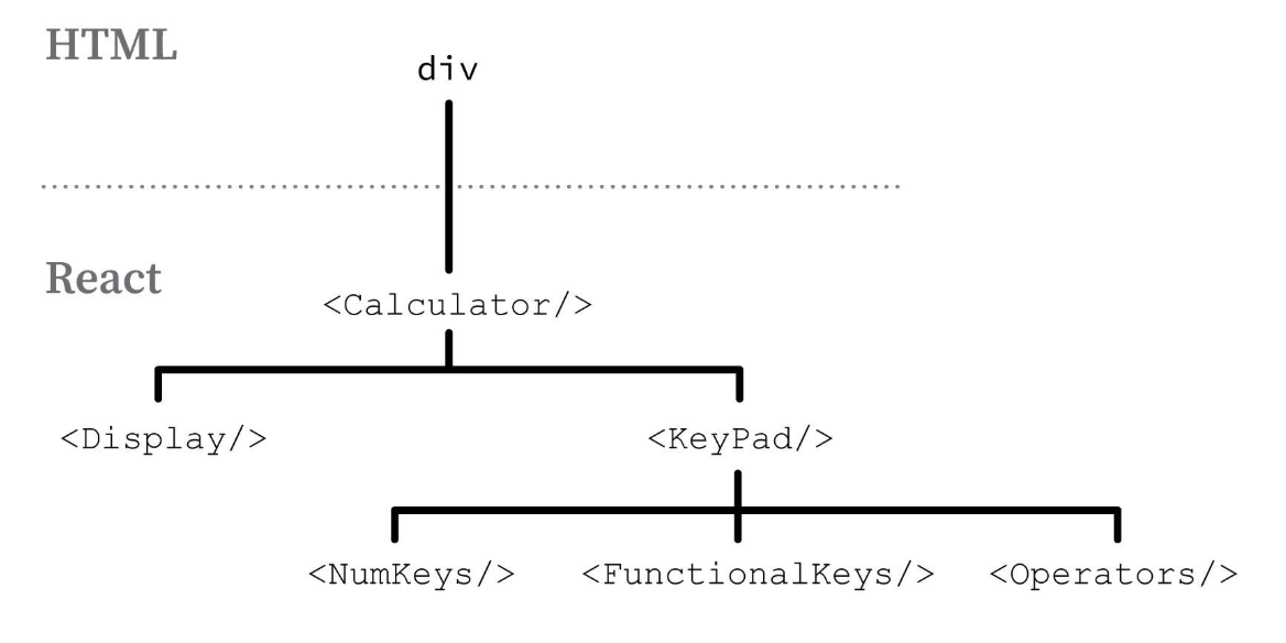 Component Tree