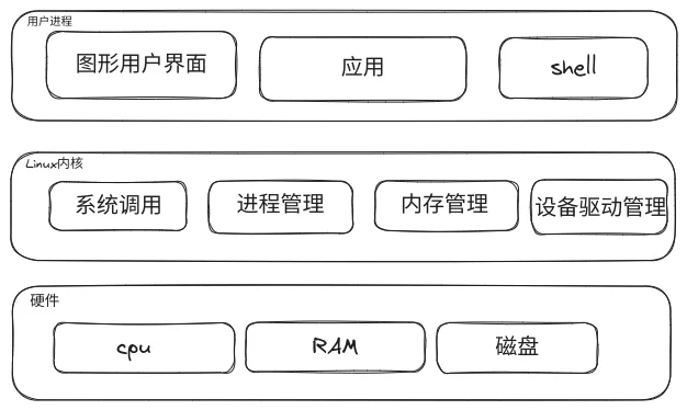 Linux分层