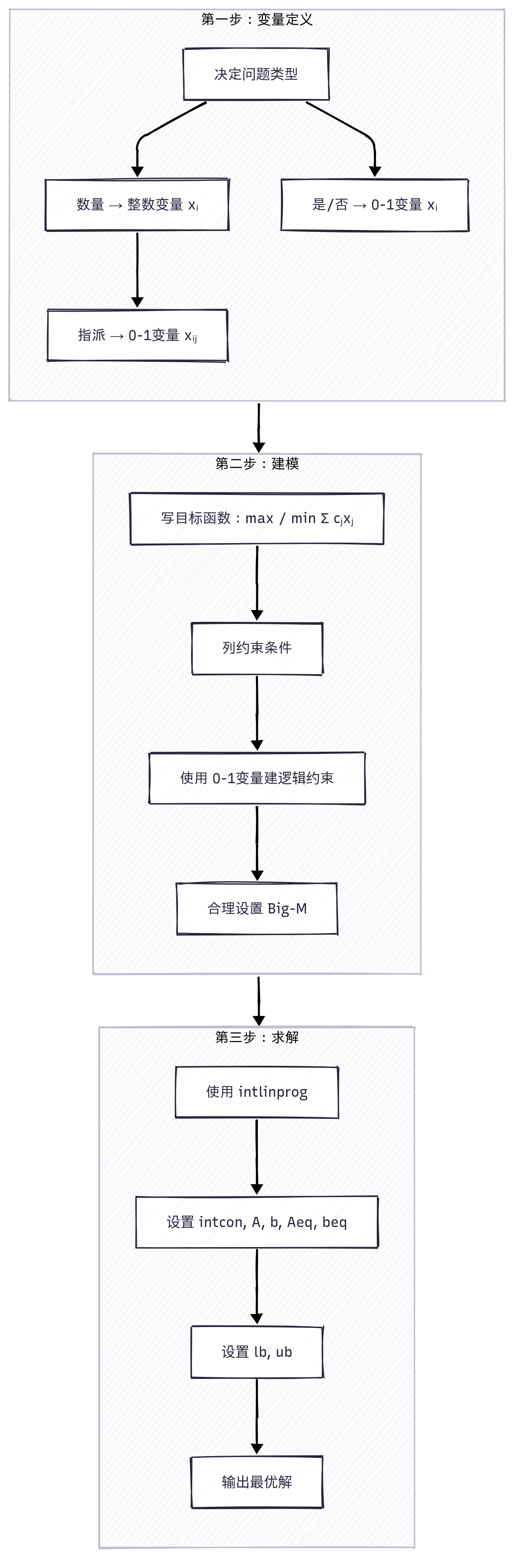计算流程图