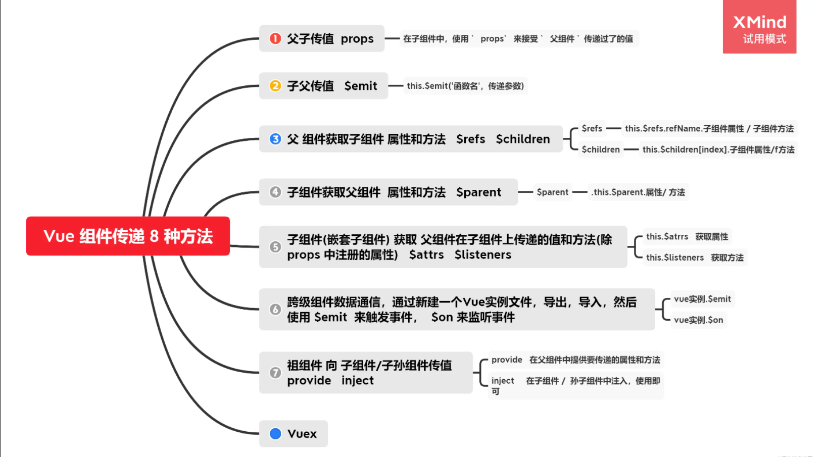 组件通信的8种方式