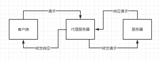 Node代理