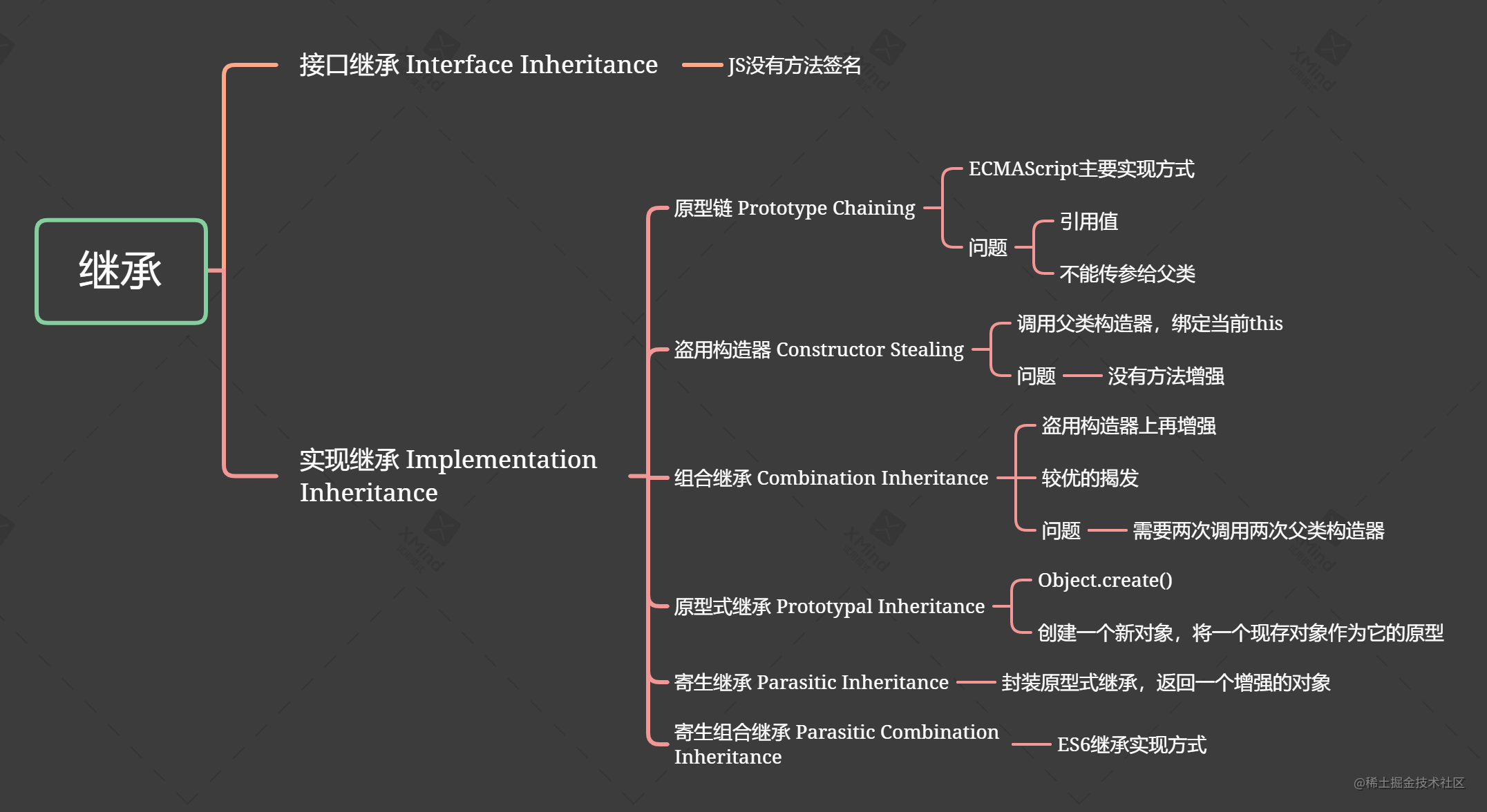 ES5 的五种继承