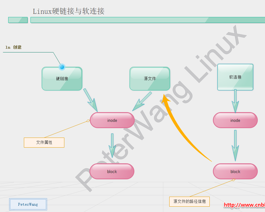 Linux硬链接和软连接的区别