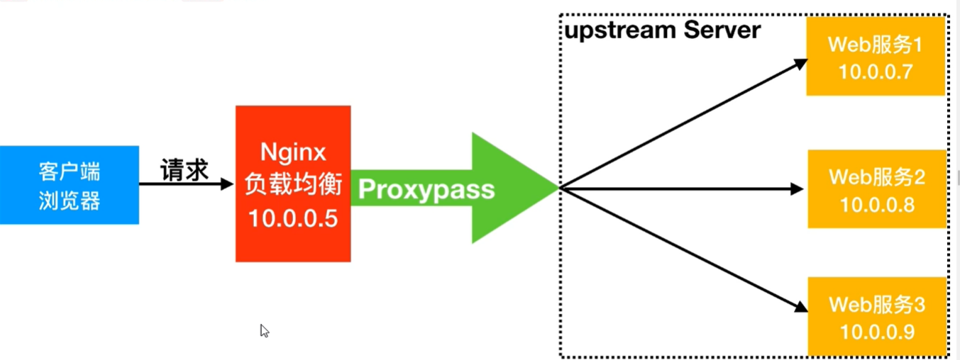 nginx负载均衡的5种策略