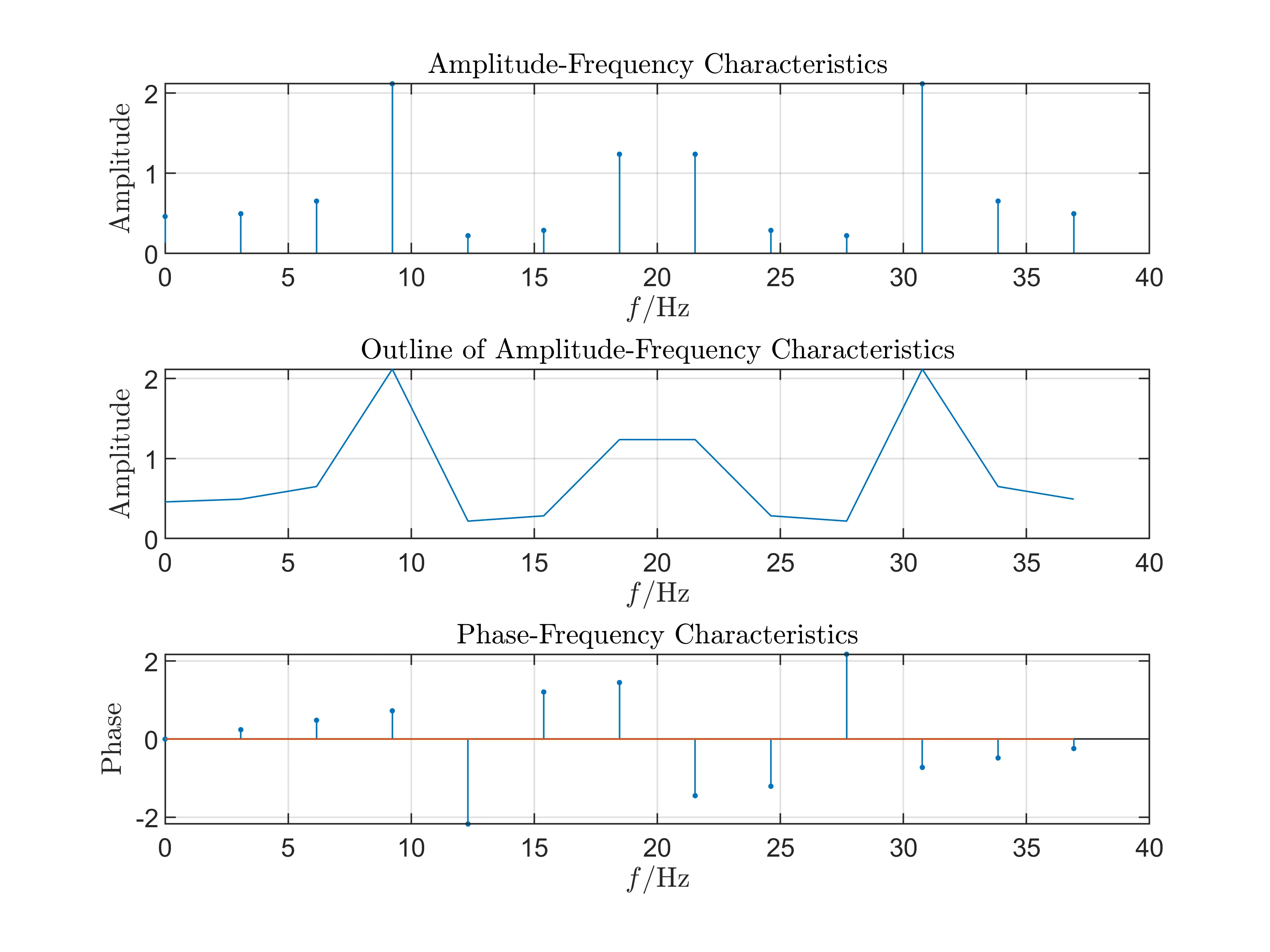 Spectral Analysis Graph