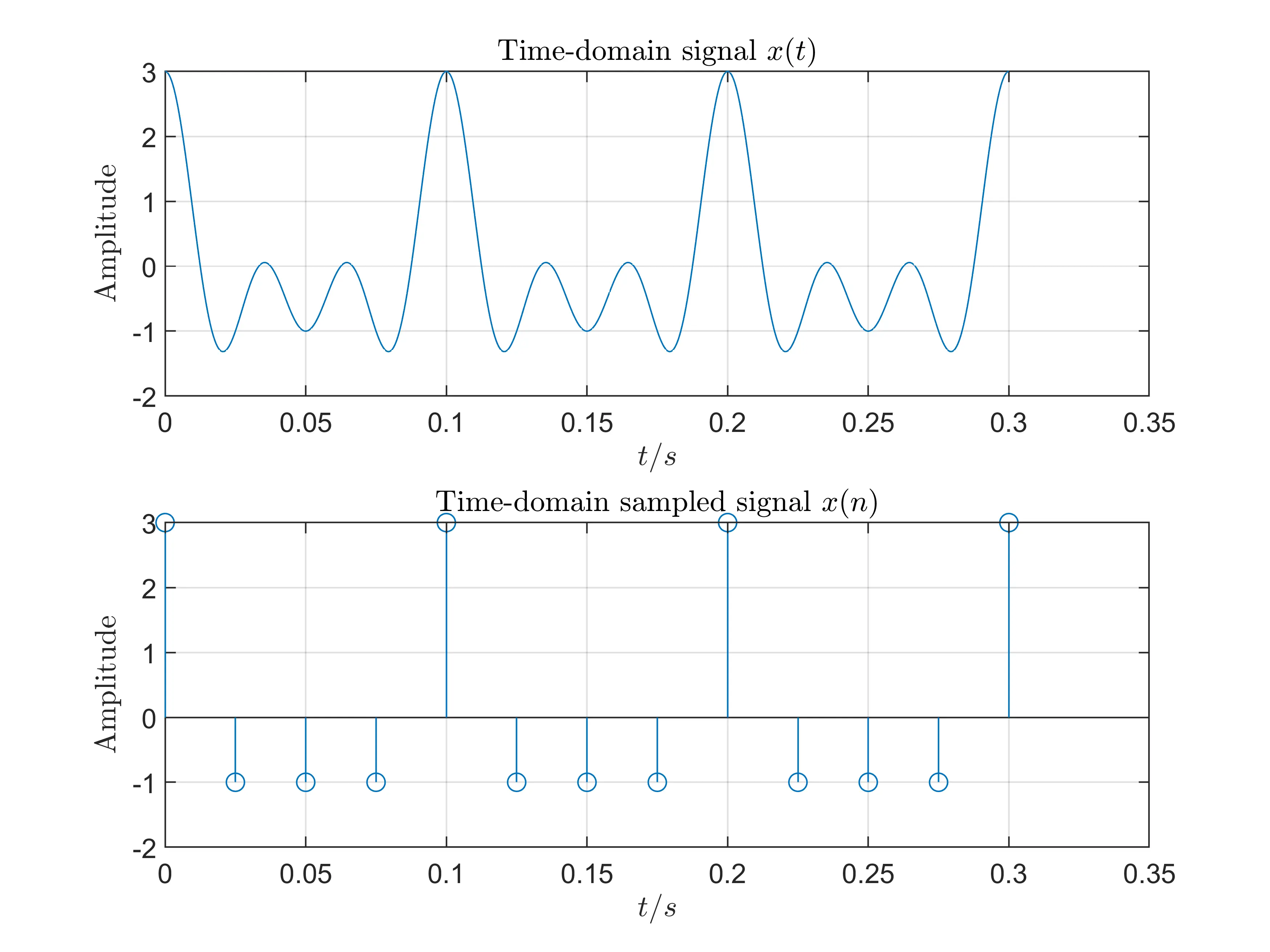 Sampled Signal