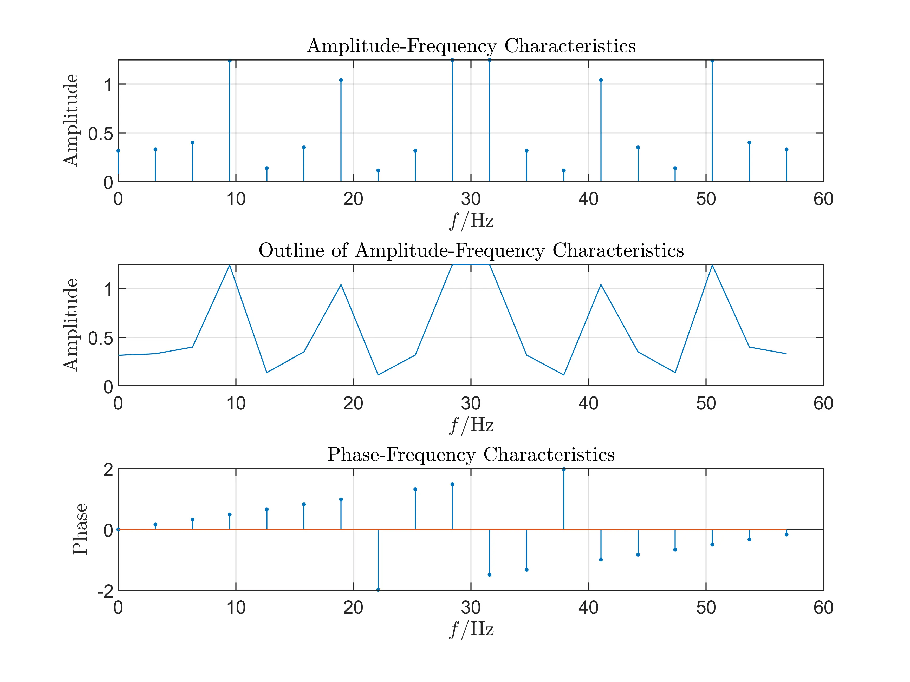 Spectral Analysis Graph