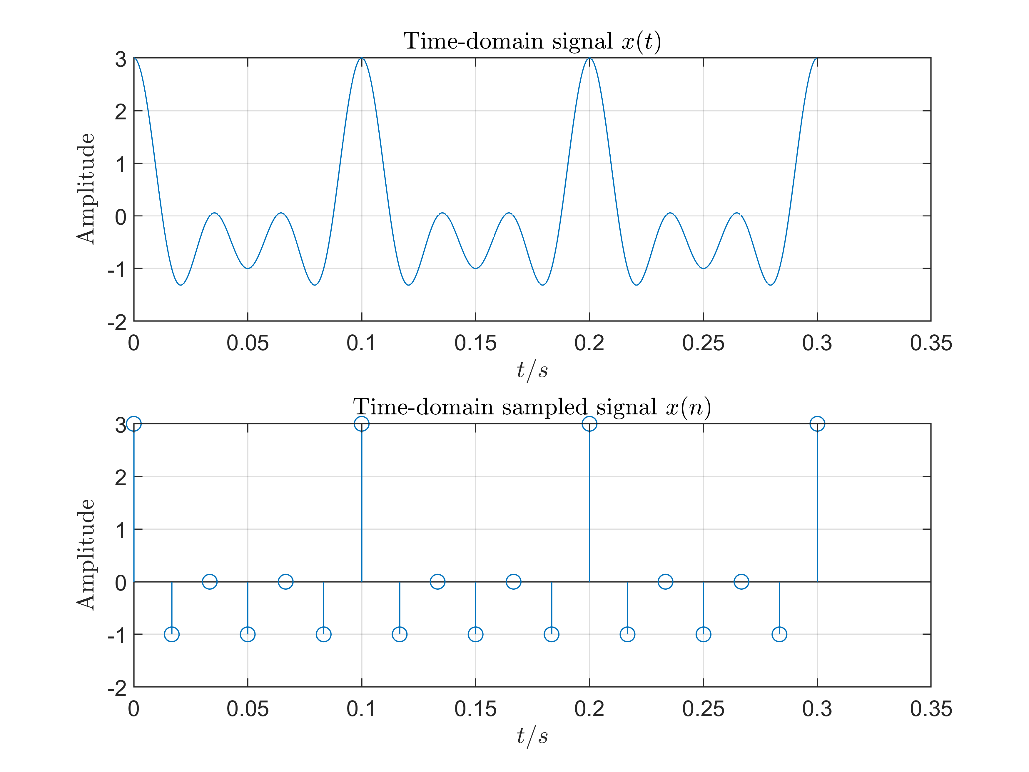 Sampled Signal