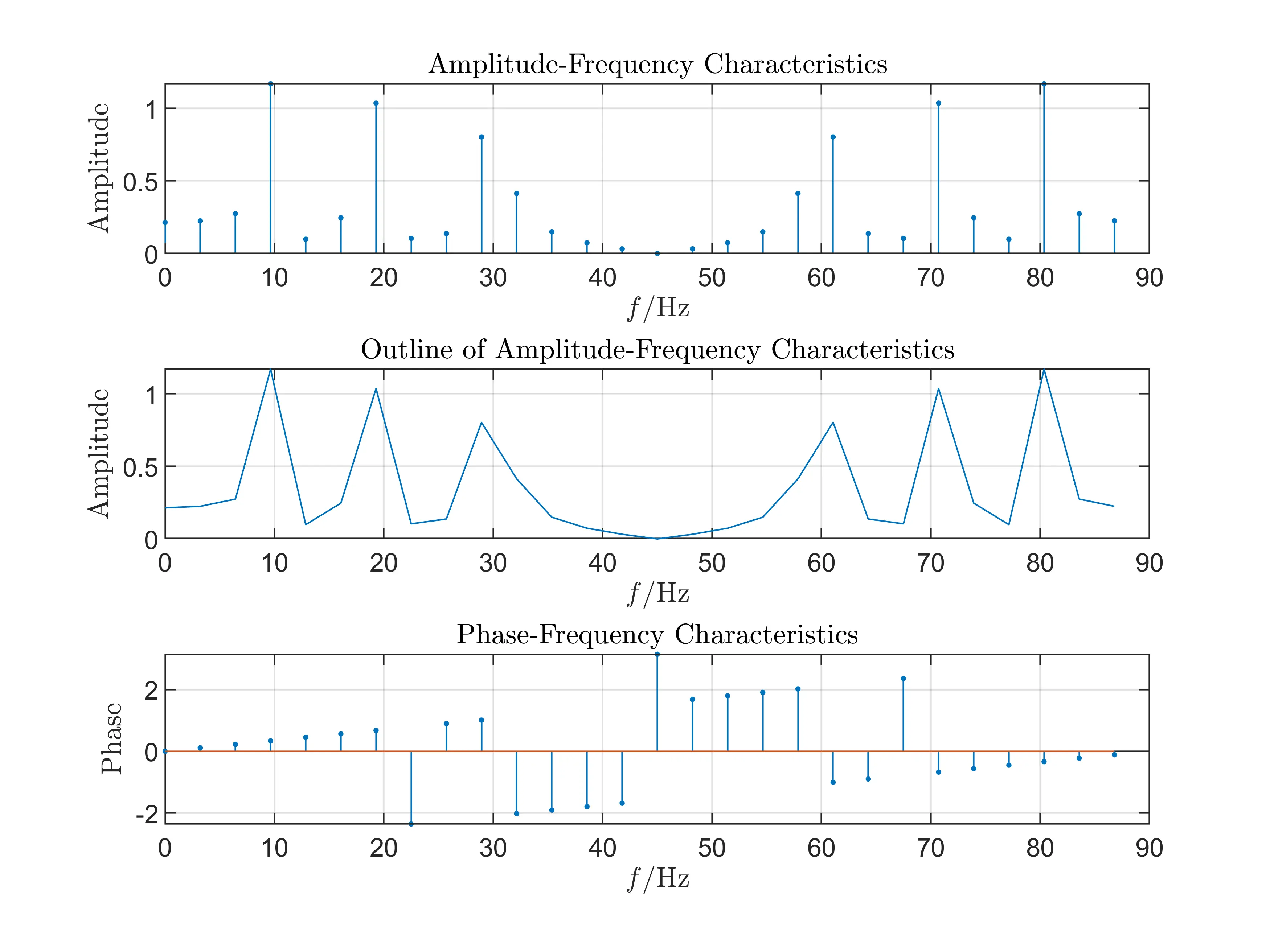 Spectral Analysis Graph