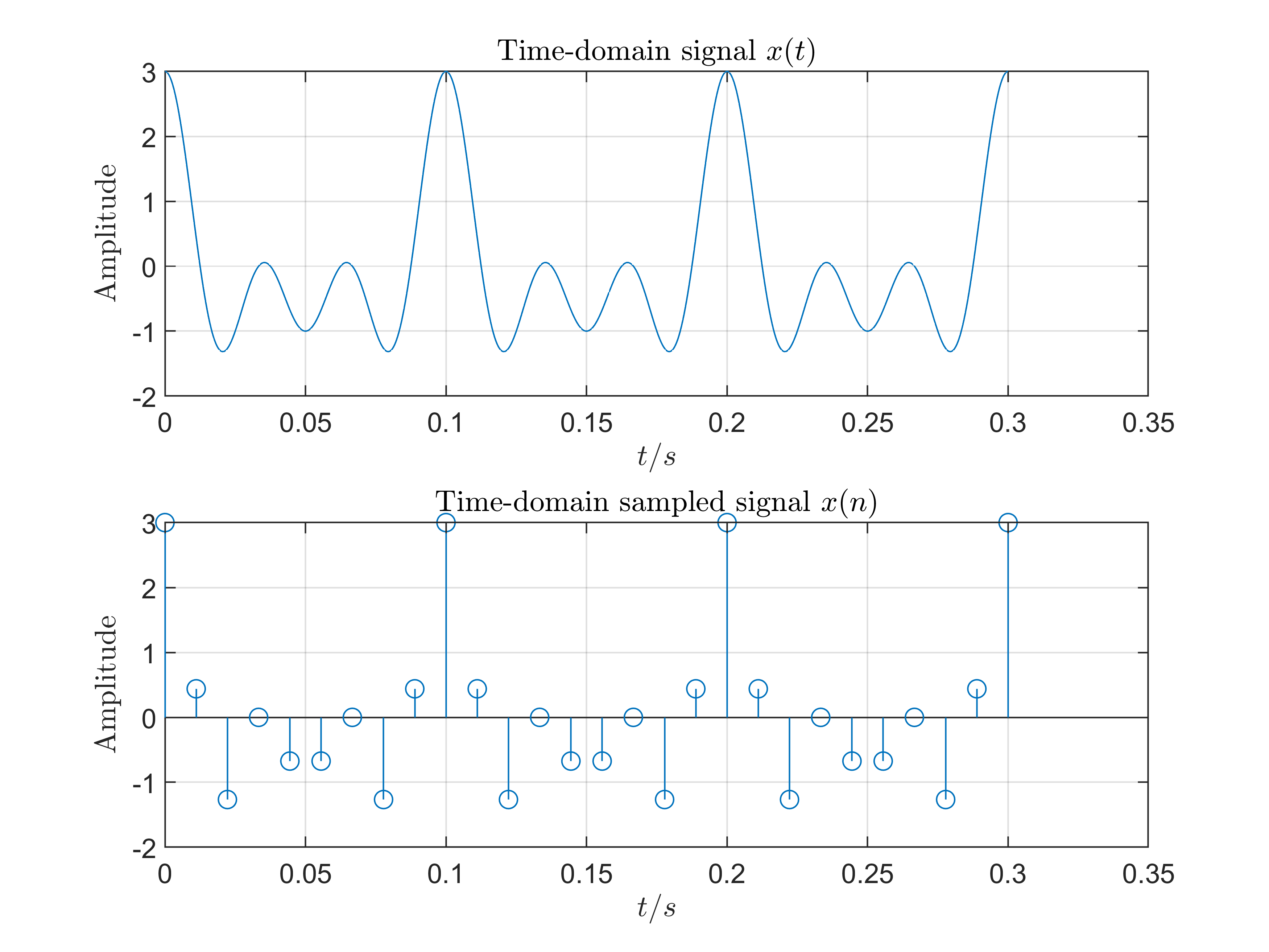 Sampled Signal