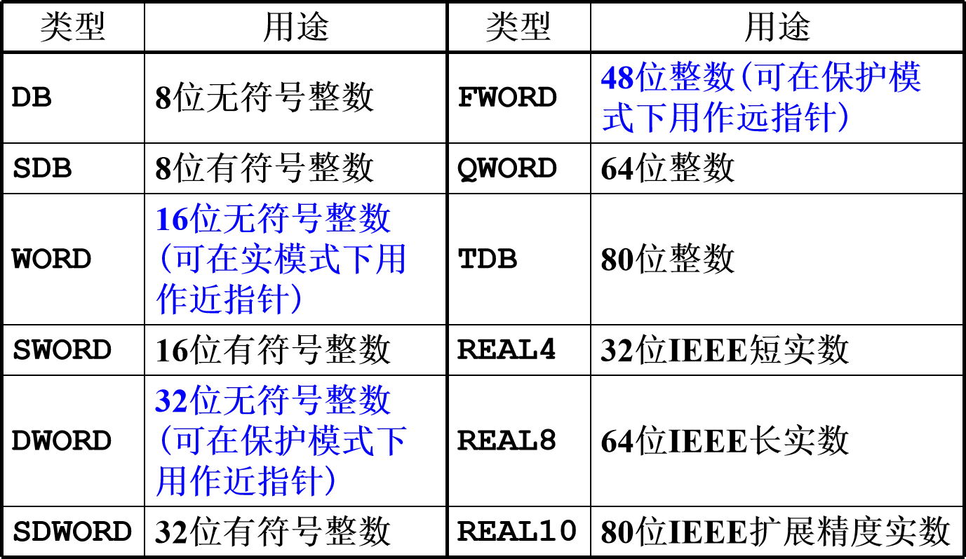 定义数据伪指令