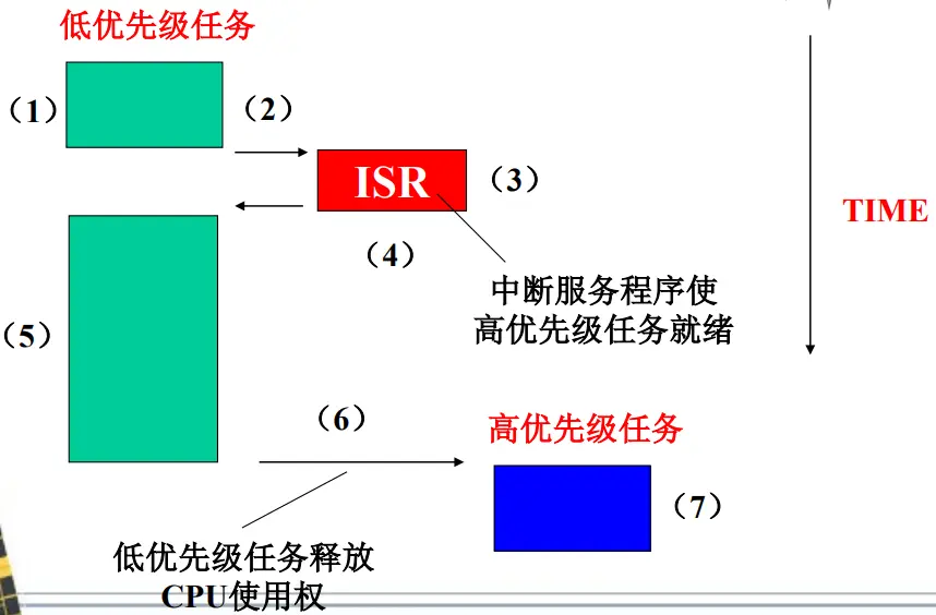 非抢占式调度