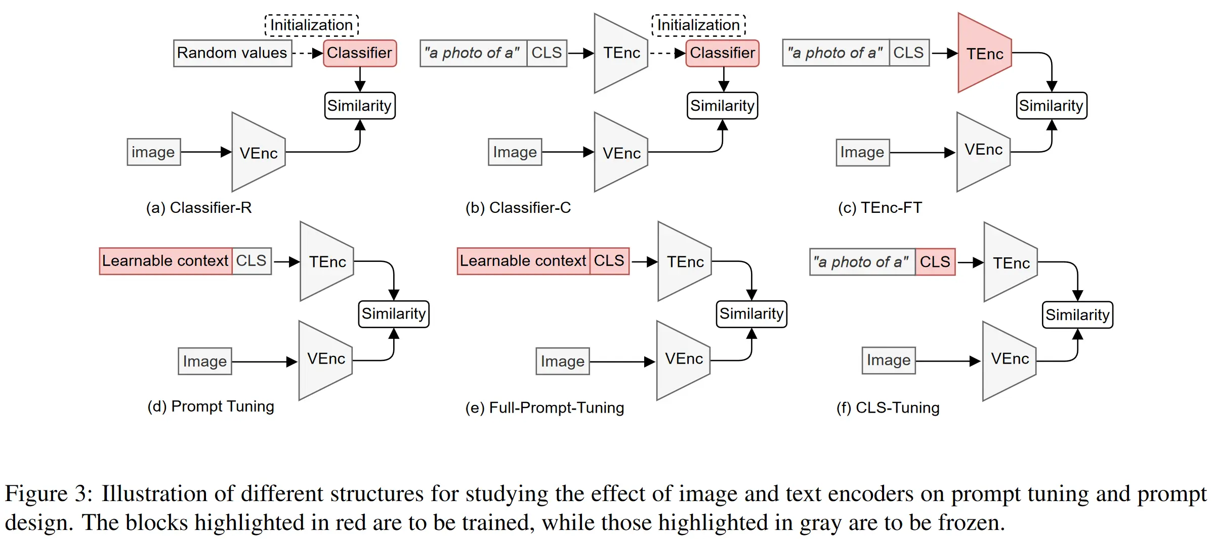 Different Model Structures