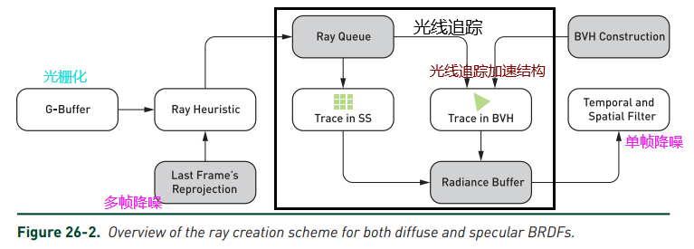 Deferred Hybrid Real-Time Ray-Tracing Overview, 图源 [4]