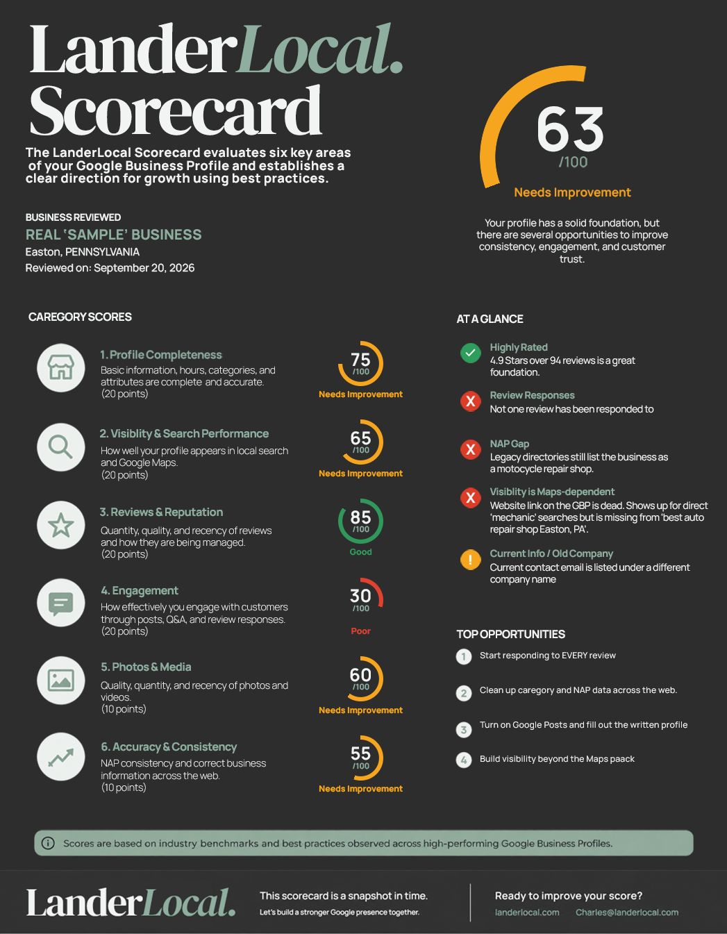 Example LanderLocal Scorecard showing an overall score of 63 out of 100, six category scores, findings and improvement priorities.