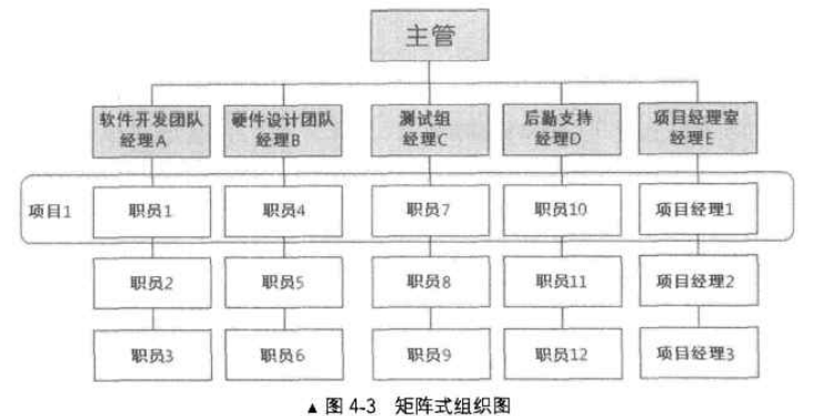 Matrix organization chart