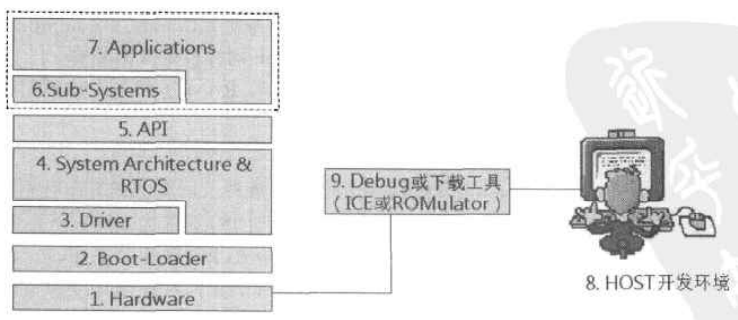 嵌入式系统平台架构图