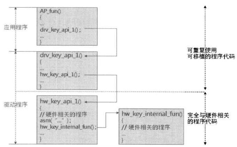 驱动程序的两个层次