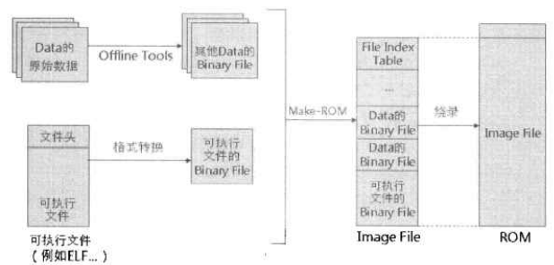 The process of making the final Image File