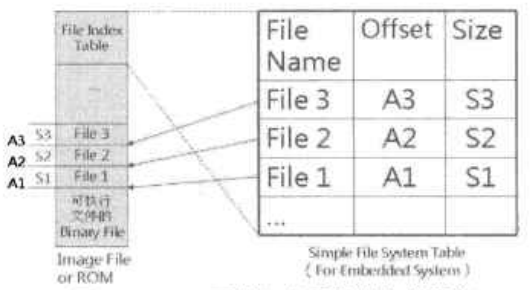 Sistema de archivos para sistema integrado
