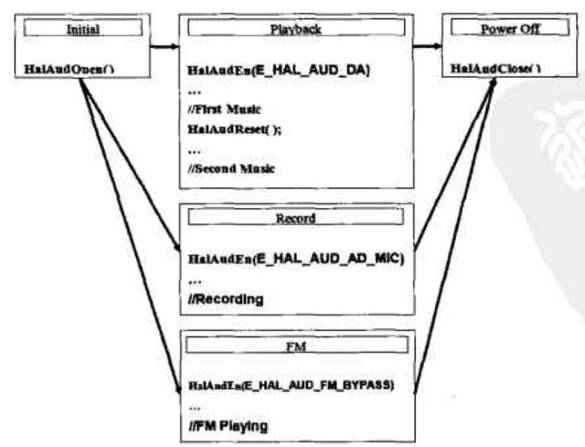 Example flowchart in HAL design file