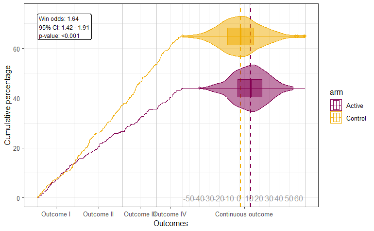 Hierarchical composite endpoints治疗效应的可视化