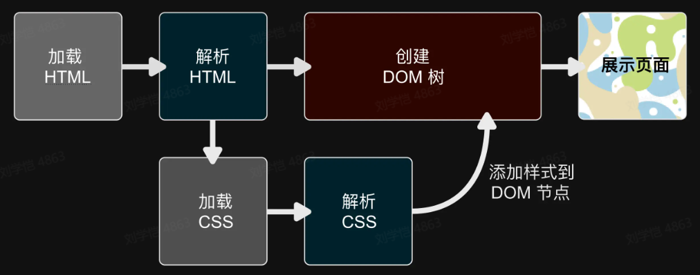 从加载HTML到展示页面的过程