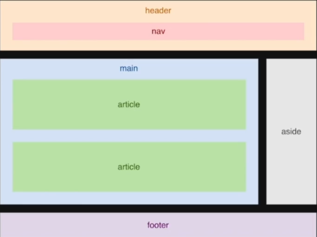 HTML basic page division