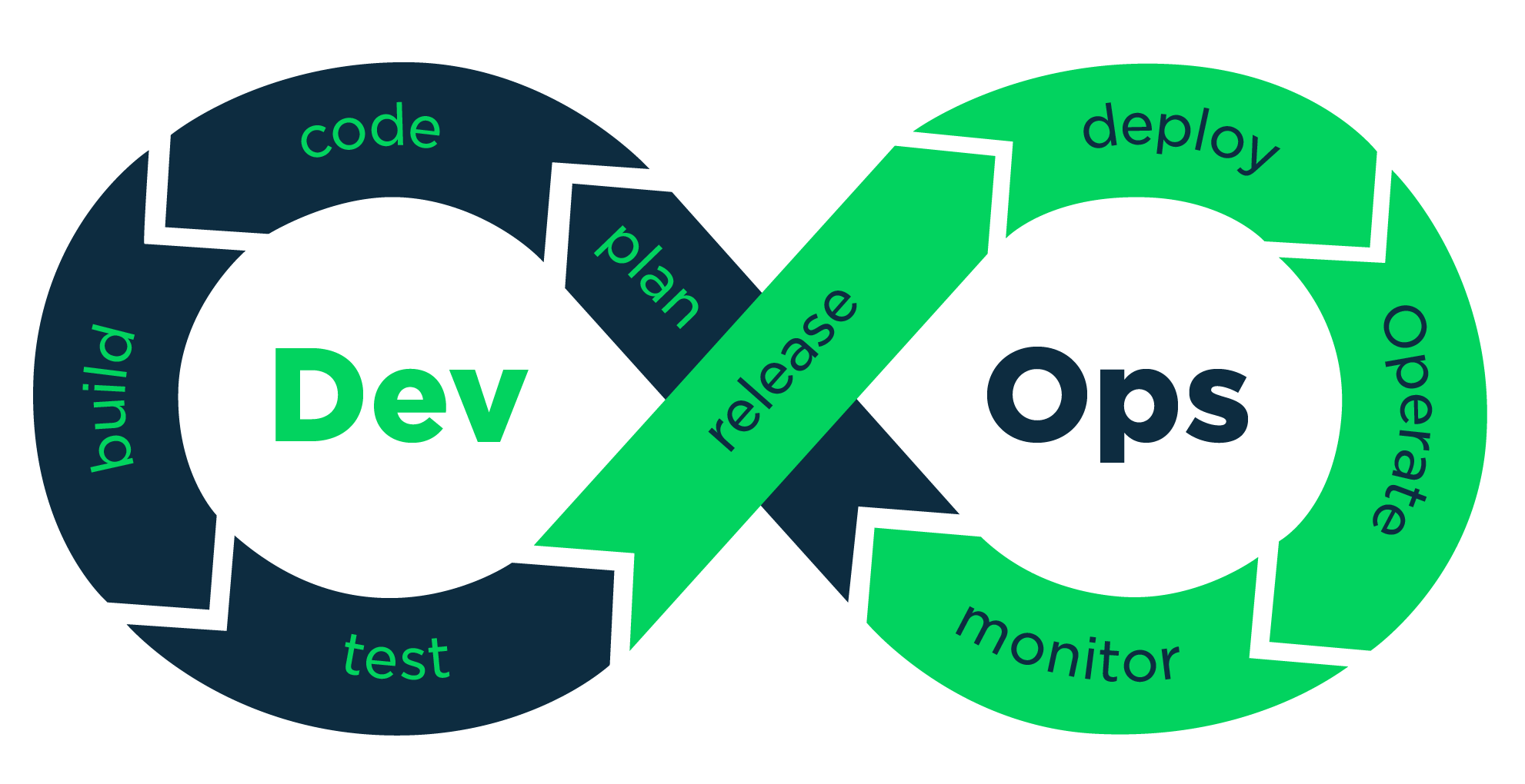 DevOps是什么?为什么我们需要DevOps?