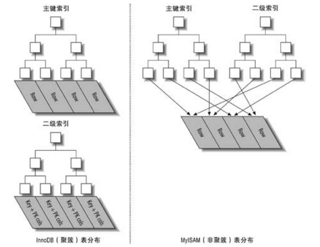 聚簇索引对比