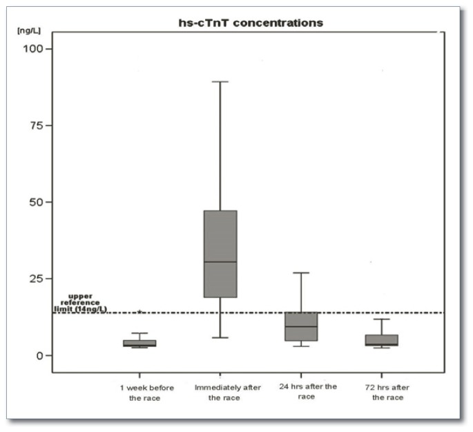 马拉松比赛之前、之后、24小时和72小时的Hs-cTnT浓度。