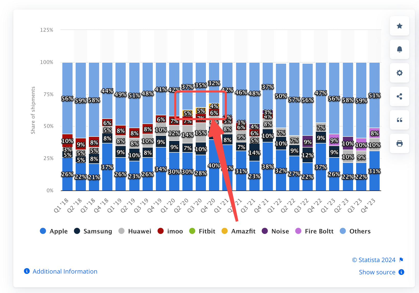 18Q1 ~ 23Q4 智能手表市场份额变化 图源 statista