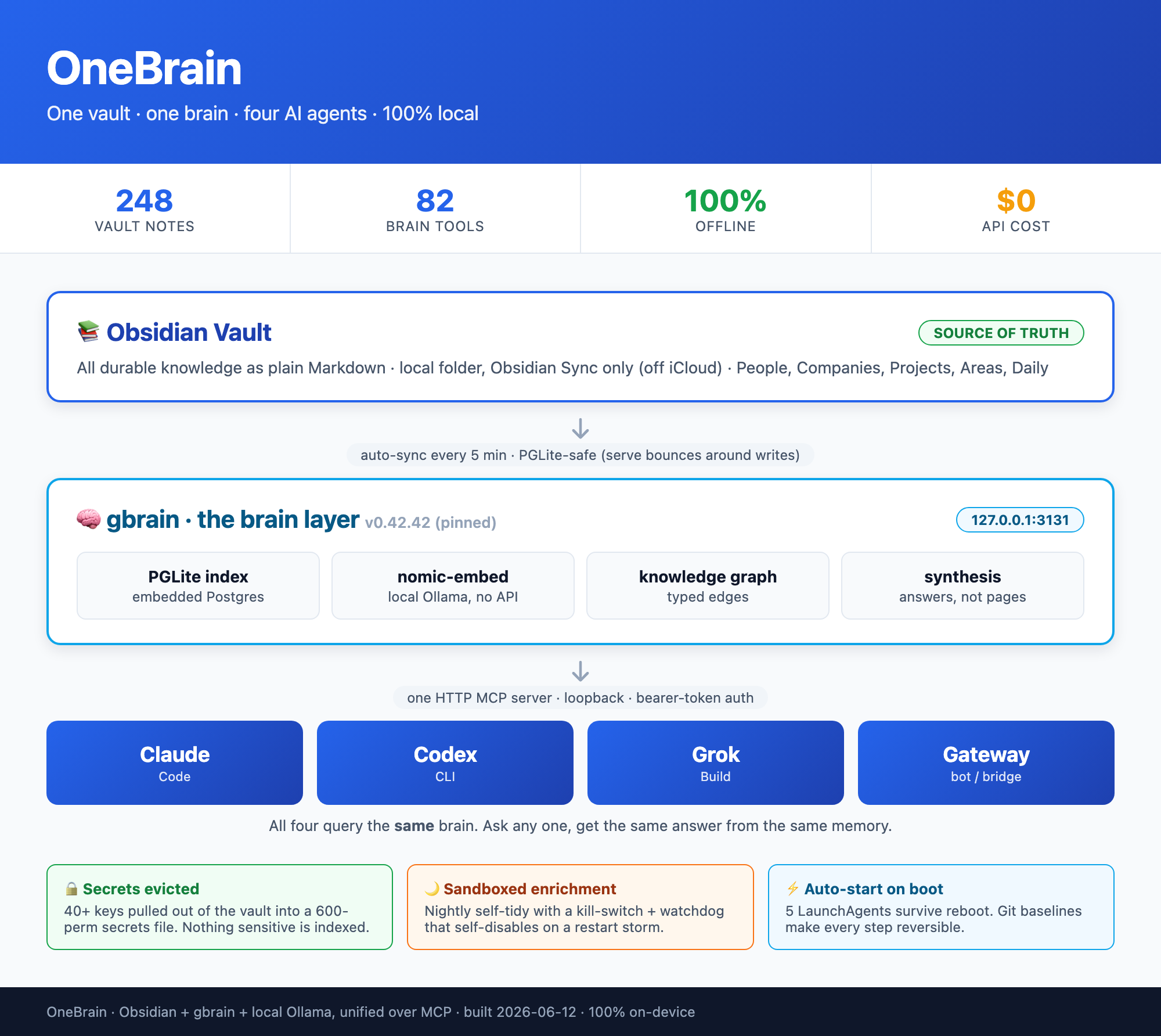OneBrain logo