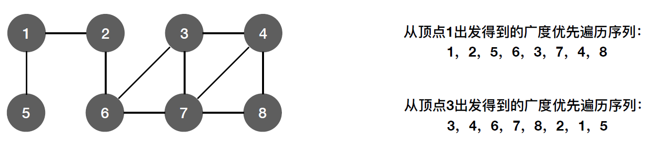 邻接表表示的BFS序列不唯一