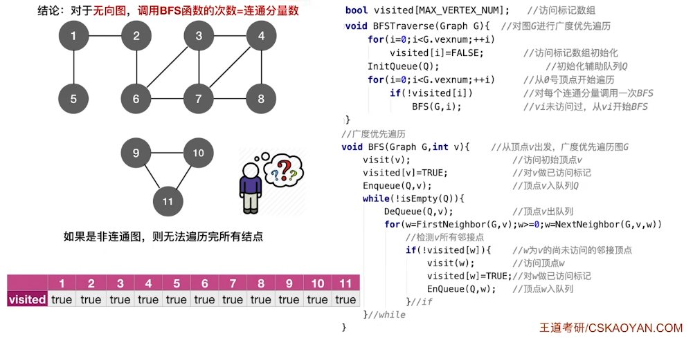 不能遍历完非连通图