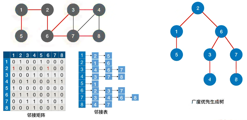 广度优先生成树