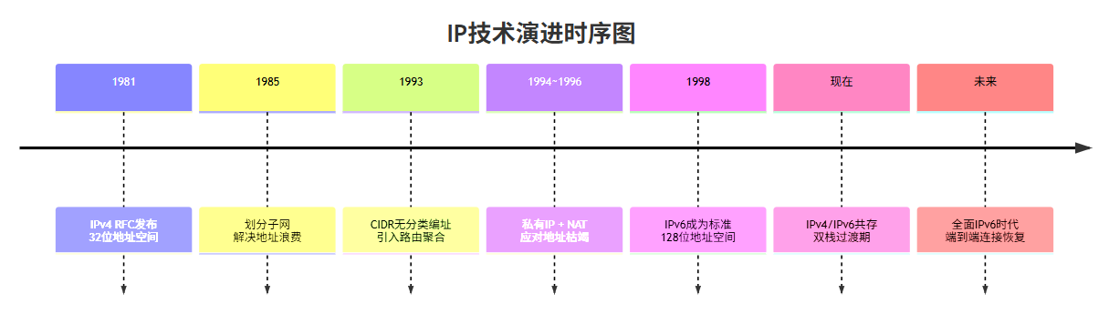 IP技术演进