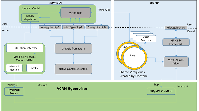 VirtioSCSI和virtioBLK
