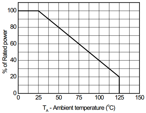 功率降额VS环境温度曲线