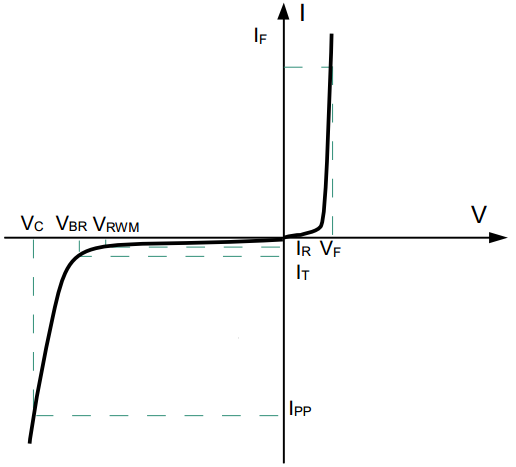 TVS-V-I曲线