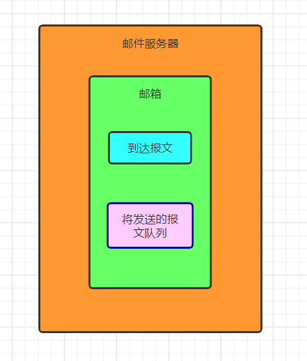 邮件服务器结构